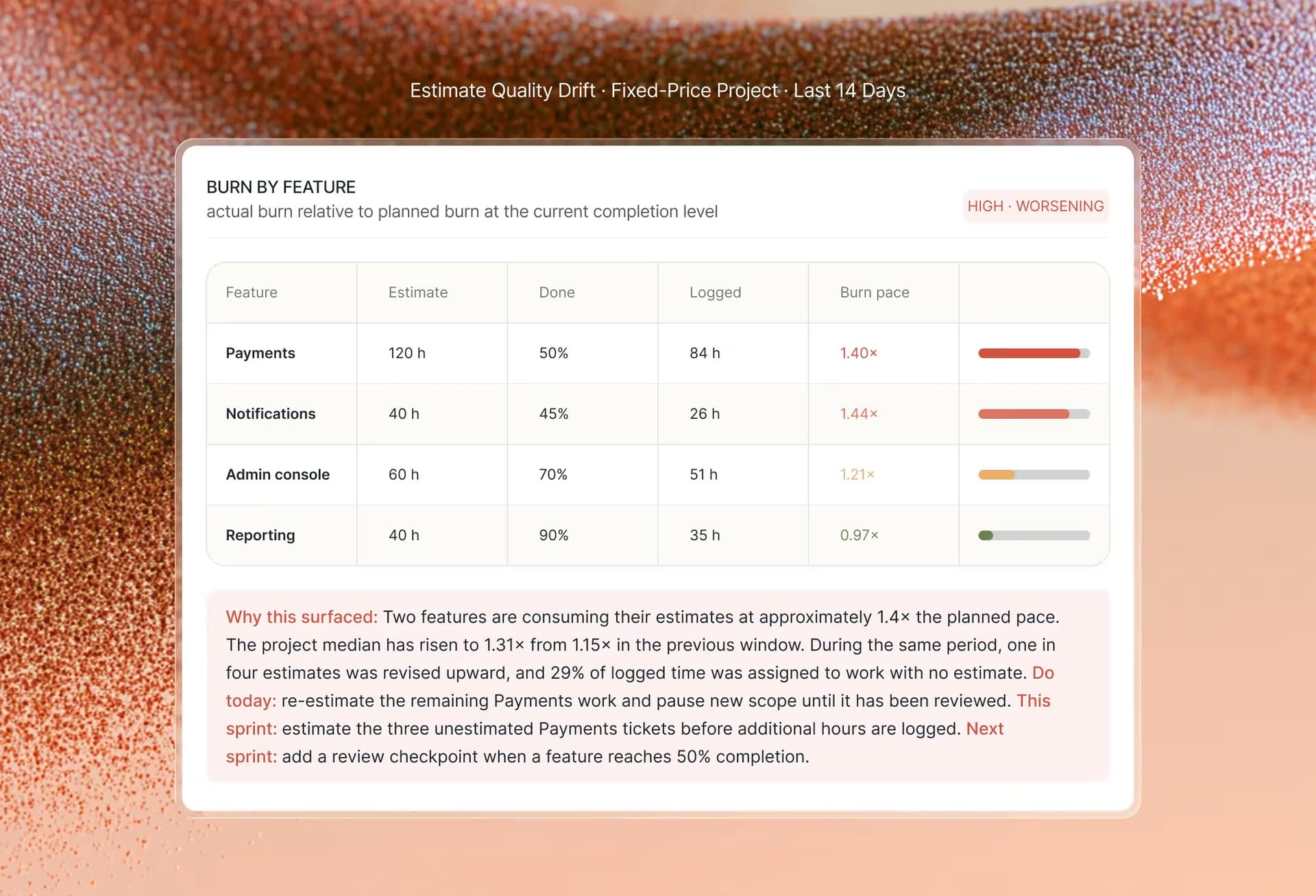 Burn by feature: Payments at 50% done with 84h logged against a 120h estimate (1.40x), flagged high and worsening, with a re-estimate and scope-hold recommendation