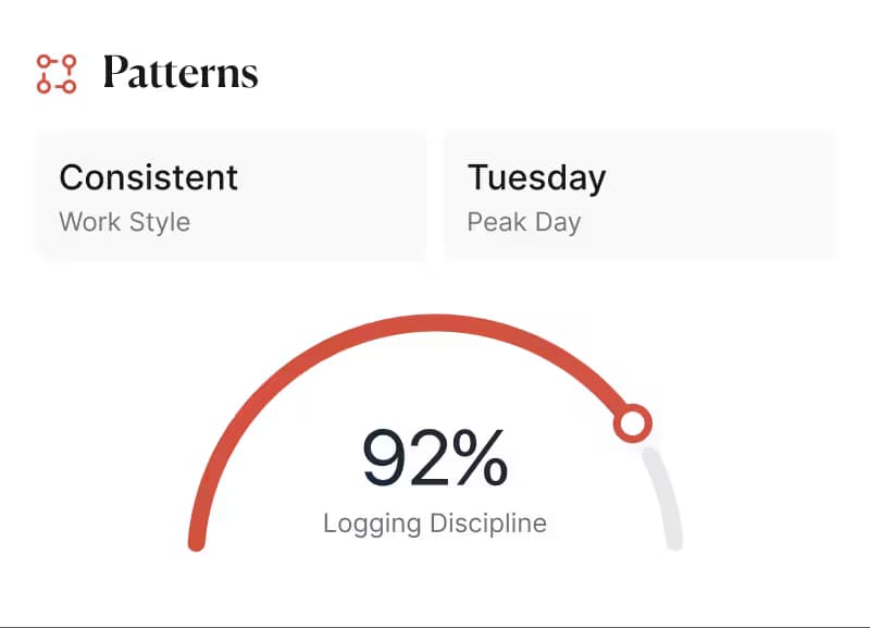Patterns summary: consistent work style, Tuesday peak day, and 92% logging discipline.