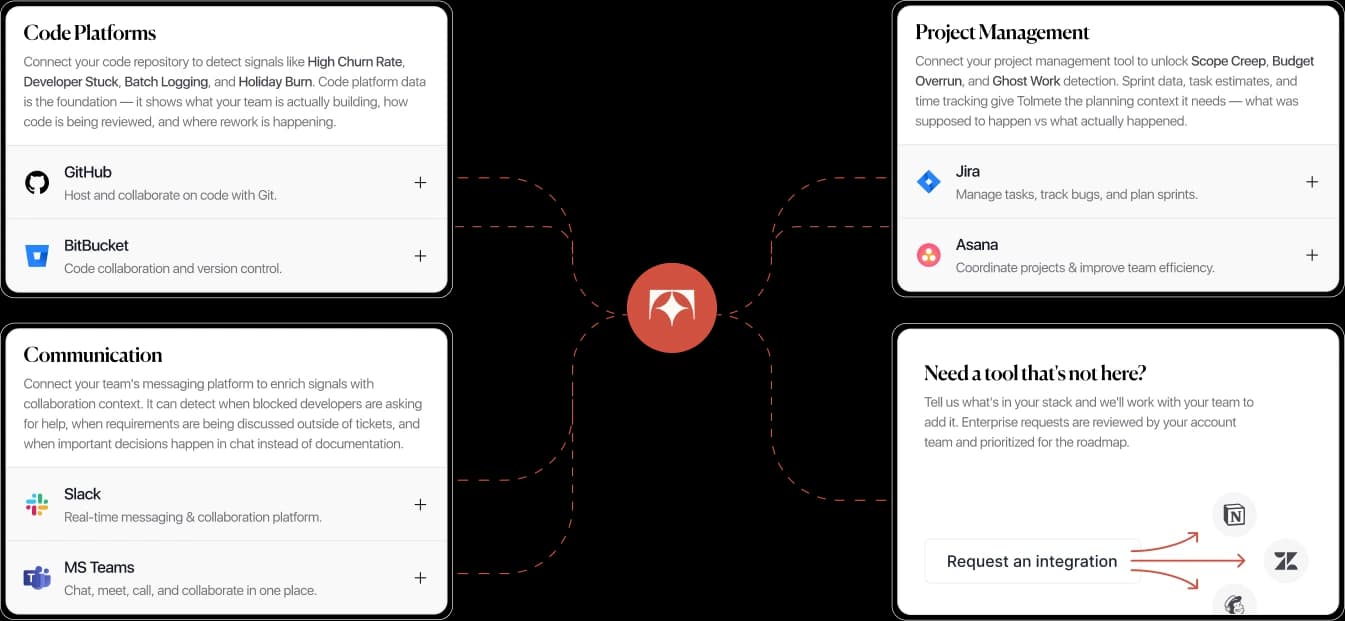 Tolmete deep integrations preview — Signal Centre connecting GitHub, BitBucket, Jira, Asana, Slack, and MS Teams
