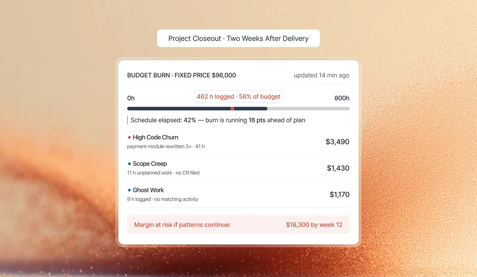 Live margin view showing budget burn at 462 hours logged against an 800-hour fixed-price budget, schedule elapsed at 42 percent with burn 16 points ahead of plan, and risk patterns including high code churn, scope creep, and unverified activity totaling $18,300 margin at risk by week 12
