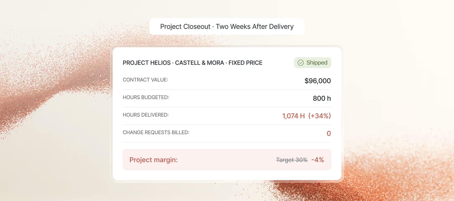 Project Helios closeout two weeks after delivery — 1,074 hours delivered against 800 budgeted, zero change requests billed, and project margin at negative 4 percent