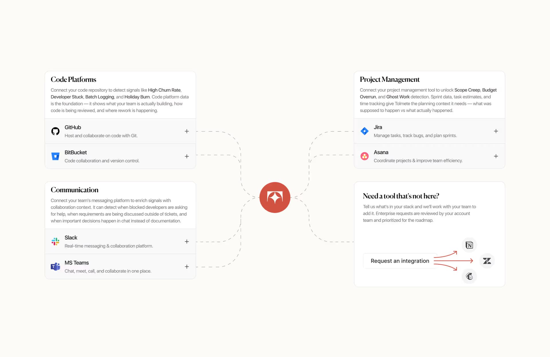 Tolmete integrations map for code platforms, project management, and communication tools