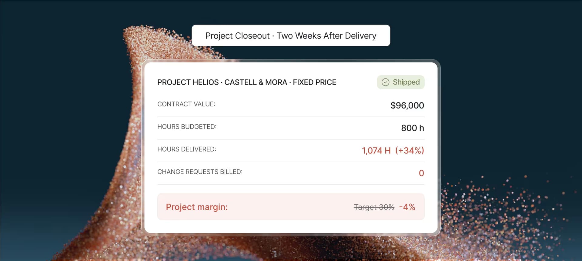 Project Helios week-five closeout card showing $96,000 fixed-price contract, 800 hours budgeted versus 1,074 hours delivered at 34 percent over budget, zero change requests billed, and project margin at negative 4 percent versus a 30 percent target